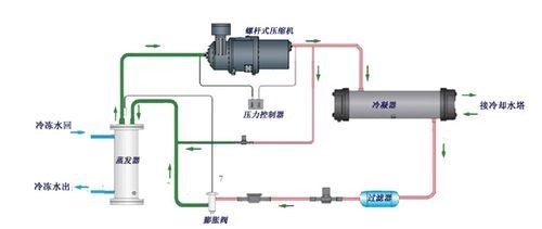 【冷水機(jī)】水冷式冷水機(jī)安裝的四大要點(diǎn) 【冷水機(jī)】水冷式冷水機(jī)安裝的四大要點(diǎn)