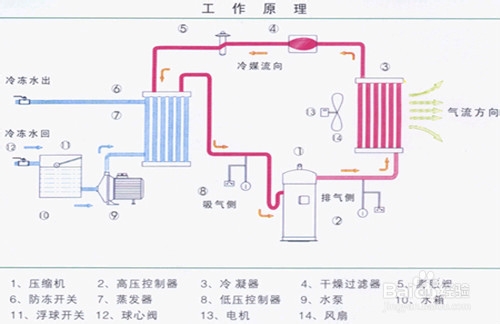 【制冷劑】冷水機(jī)制冷劑輪回系統(tǒng)步驟分析 【制冷劑】冷水機(jī)制冷劑輪回系統(tǒng)步驟分析