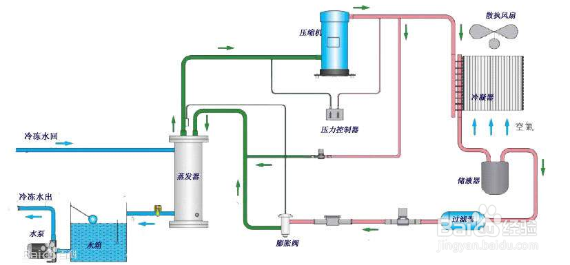 【冷水機】冷水機制冷量常用的三個計算公式 【冷水機】冷水機制冷量常用的三個計算公式