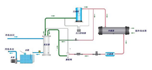 【冷水機(jī)】簡述風(fēng)冷式冷水機(jī)的工作方式和運行原理 【冷水機(jī)】簡述風(fēng)冷式冷水機(jī)的工作方式和運行原理