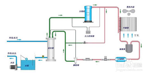 【冷水機(jī)】簡述風(fēng)冷式冷水機(jī)的工作方式和運行原理 【冷水機(jī)】簡述風(fēng)冷式冷水機(jī)的工作方式和運行原理