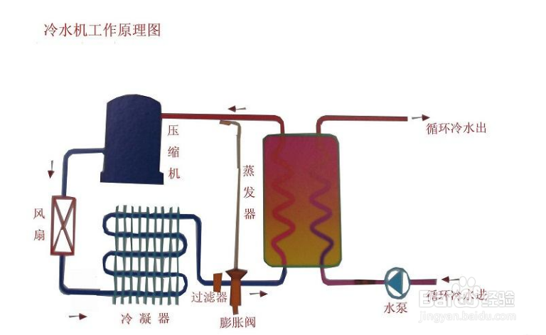 【冷水機(jī)】延長(zhǎng)冷水機(jī)壽命的幾種簡(jiǎn)單方法 【冷水機(jī)】延長(zhǎng)冷水機(jī)壽命的幾種簡(jiǎn)單方法