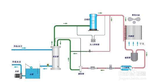 【水溫】冷水機進出水溫差小的原因分析 【水溫】冷水機進出水溫差小的原因分析