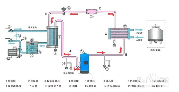 【冷凝器】淺談冷水機冷凝器的清洗的正確步驟 【冷凝器】淺談冷水機冷凝器的清洗的正確步驟
