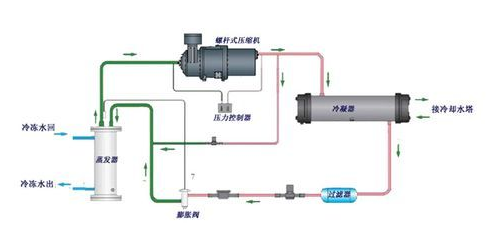 【冷水機】冷水機加氟的主要方法步驟 【冷水機】冷水機加氟的主要方法步驟