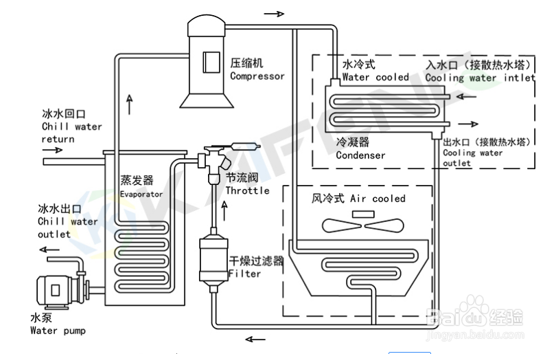 【冷水機】水冷式冷水機溫度降不下來的原因分析 【冷水機】水冷式冷水機溫度降不下來的原因分析