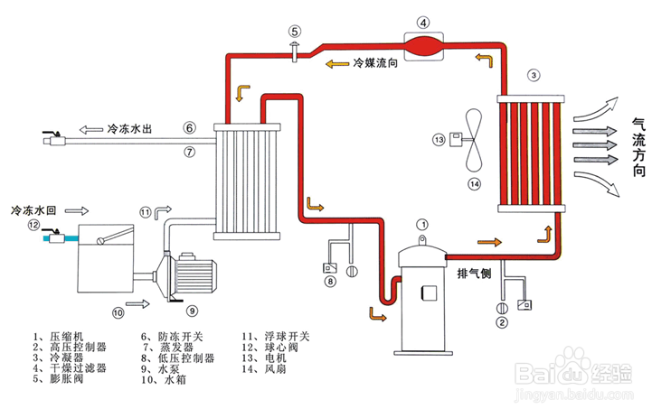 【冷水機】水冷式冷水機溫度降不下來的原因分析 【冷水機】水冷式冷水機溫度降不下來的原因分析