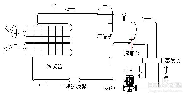 【冷水機】冷水機壓縮機振動大噪聲高的原因分析 【冷水機】冷水機壓縮機振動大噪聲高的原因分析
