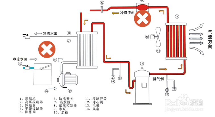 【冷水機】冷水機壓縮機振動大噪聲高的原因分析 【冷水機】冷水機壓縮機振動大噪聲高的原因分析