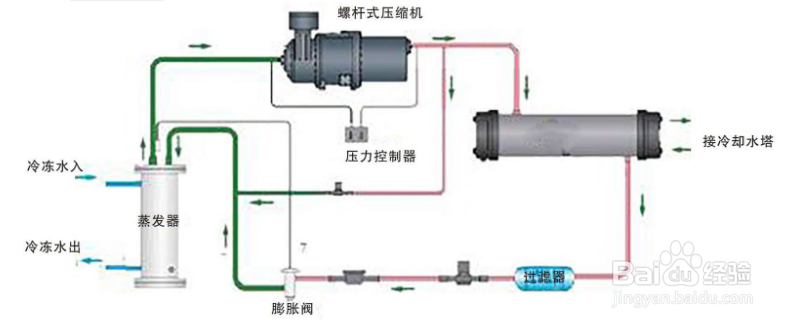 【潤滑油】螺桿冷水機(jī)不回油的原因分析 【潤滑油】螺桿冷水機(jī)不回油的原因分析