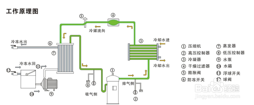 【冷水機】簡述單級蒸氣壓縮式制冷循環(huán)冷水機的局限 【冷水機】簡述單級蒸氣壓縮式制冷循環(huán)冷水機的局限