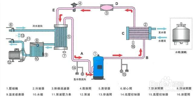 【冷水機】簡述單級蒸氣壓縮式制冷循環(huán)冷水機的局限 【冷水機】簡述單級蒸氣壓縮式制冷循環(huán)冷水機的局限