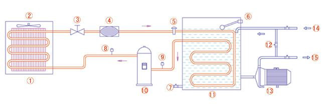 【冷水機(jī)】簡(jiǎn)述處理水冷式冷水機(jī)發(fā)出報(bào)警幾點(diǎn)方法 【冷水機(jī)】簡(jiǎn)述處理水冷式冷水機(jī)發(fā)出報(bào)警幾點(diǎn)方法